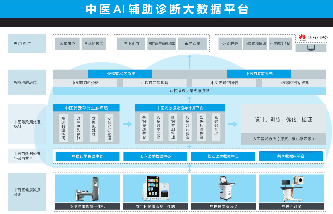 易特科（安測）入選國家工信部2018醫療大數據產業示范項目，凸顯數據處理與存儲服務核心價值
