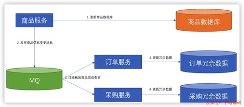 微服務(wù)間數(shù)據(jù)依賴問題 治理策略與最佳實(shí)踐