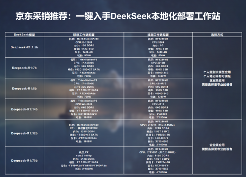DeepSeek本地化部署實(shí)戰(zhàn)指南 京東選購與高效數(shù)據(jù)管理方案