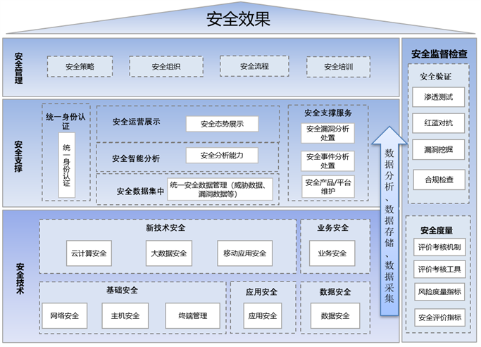 構(gòu)建“數(shù)字政府”的安全屏障 運(yùn)營、數(shù)據(jù)處理與存儲(chǔ)支持服務(wù)的核心要義