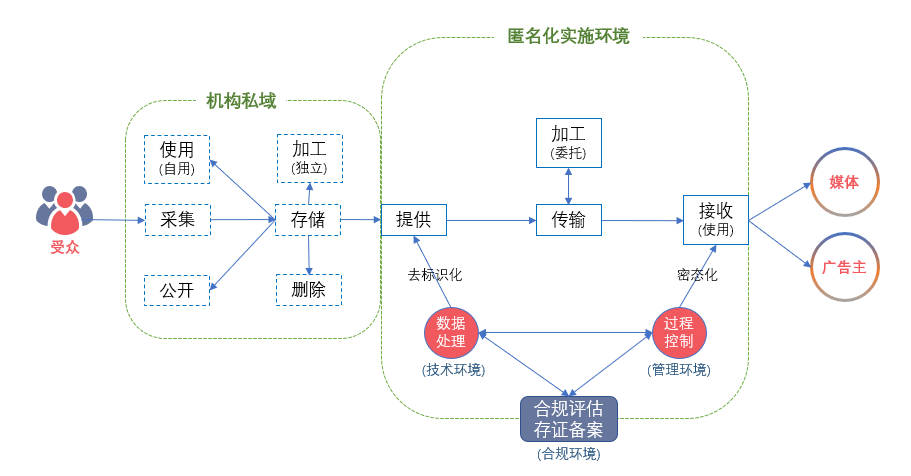 我國互聯(lián)網(wǎng)廣告數(shù)據(jù)匿名實(shí)施服務(wù)正式上線 數(shù)據(jù)處理與存儲(chǔ)支持賦能數(shù)字經(jīng)濟(jì)安全發(fā)展