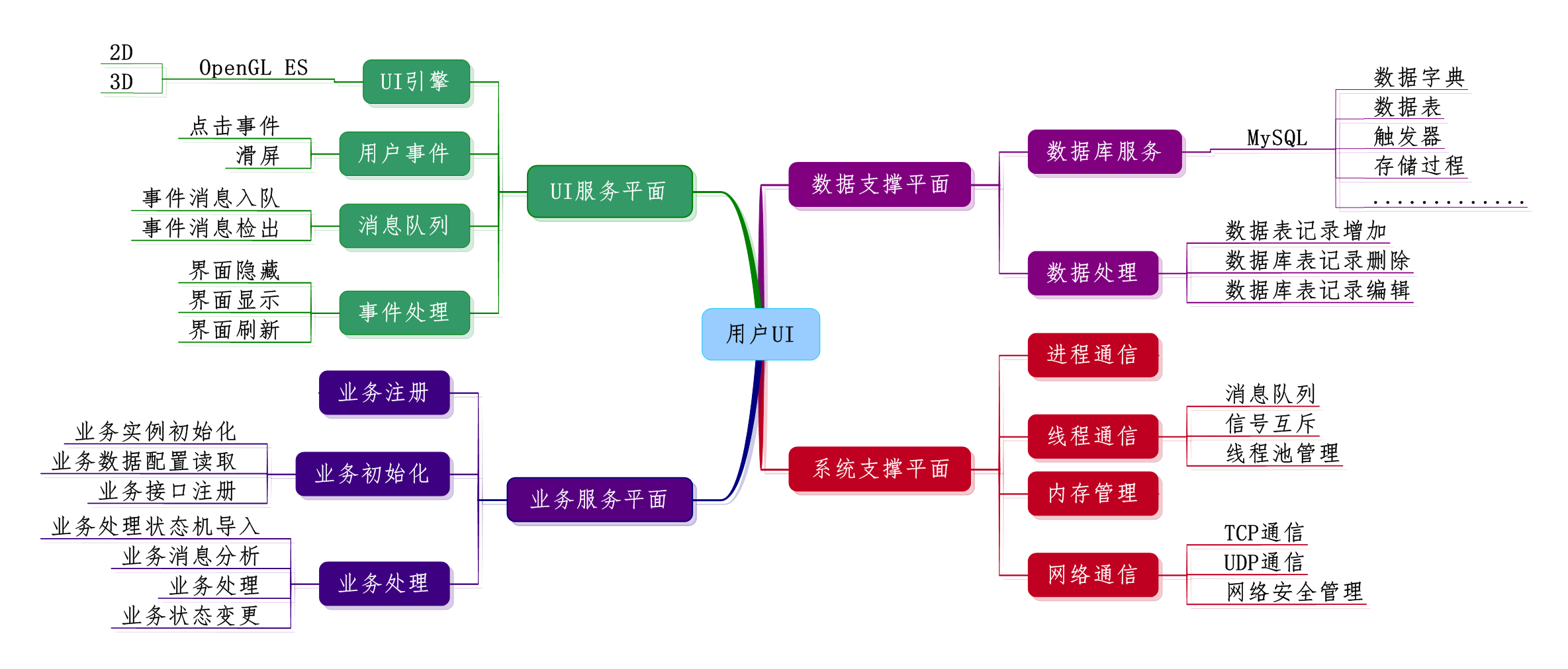 系統架構、功能框架、軟件架構怎么設計?